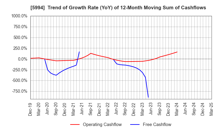 5994 FINE SINTER CO.,LTD.: Trend of Growth Rate (YoY) of 12-Month Moving Sum of Cashflows