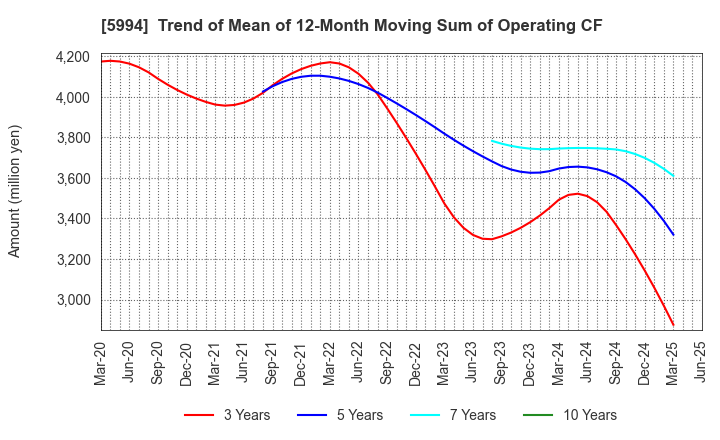 5994 FINE SINTER CO.,LTD.: Trend of Mean of 12-Month Moving Sum of Operating CF