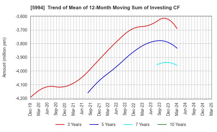 5994 FINE SINTER CO.,LTD.: Trend of Mean of 12-Month Moving Sum of Investing CF