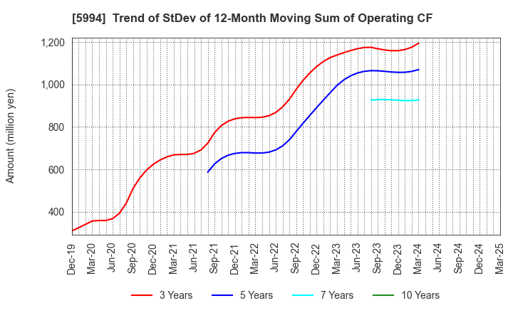 5994 FINE SINTER CO.,LTD.: Trend of StDev of 12-Month Moving Sum of Operating CF