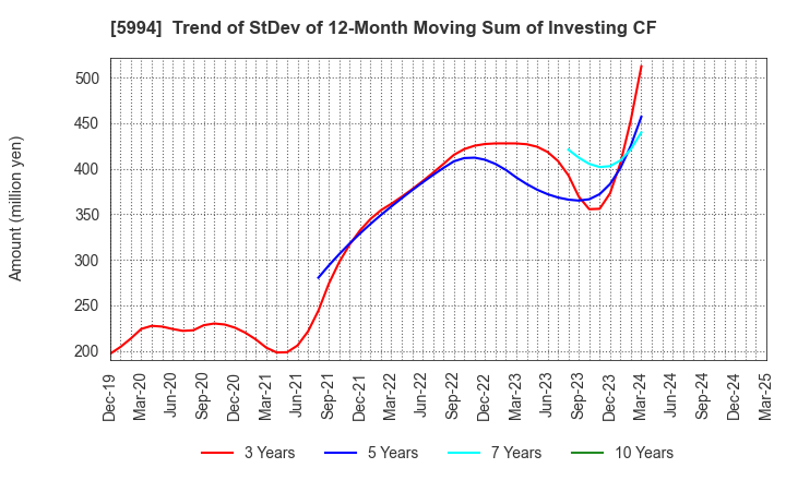 5994 FINE SINTER CO.,LTD.: Trend of StDev of 12-Month Moving Sum of Investing CF