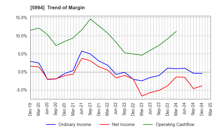 5994 FINE SINTER CO.,LTD.: Trend of Margin