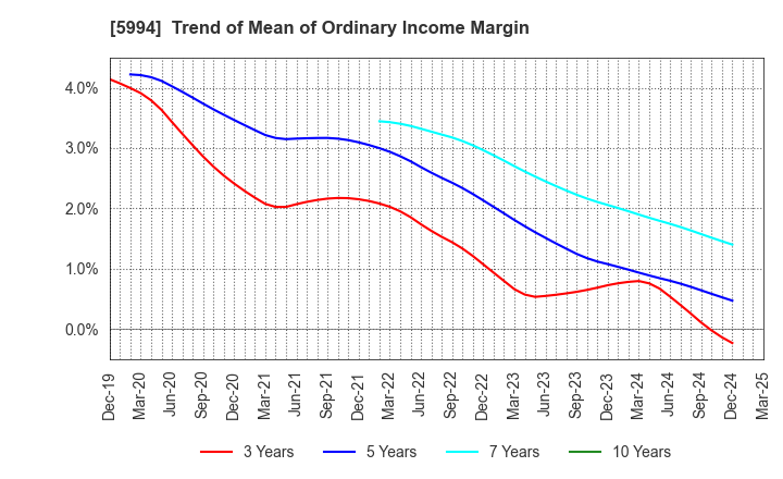 5994 FINE SINTER CO.,LTD.: Trend of Mean of Ordinary Income Margin