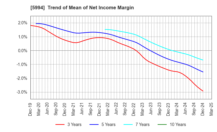 5994 FINE SINTER CO.,LTD.: Trend of Mean of Net Income Margin