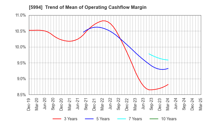 5994 FINE SINTER CO.,LTD.: Trend of Mean of Operating Cashflow Margin
