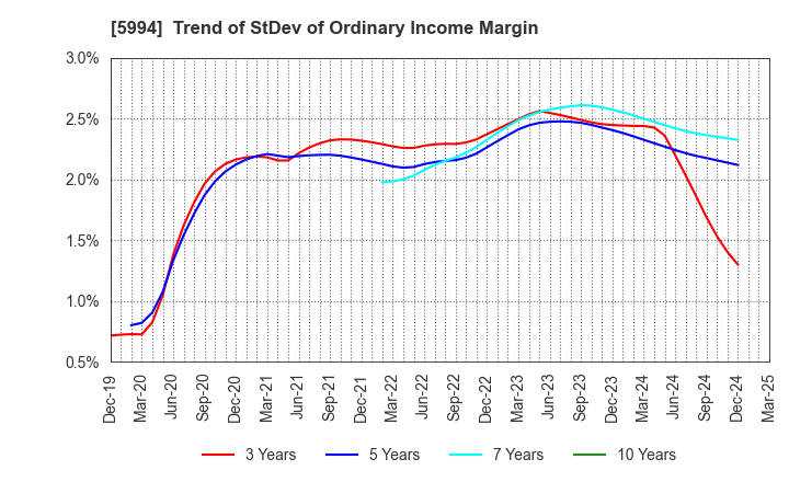 5994 FINE SINTER CO.,LTD.: Trend of StDev of Ordinary Income Margin
