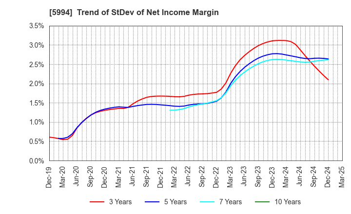5994 FINE SINTER CO.,LTD.: Trend of StDev of Net Income Margin