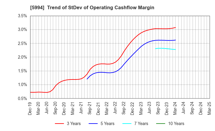 5994 FINE SINTER CO.,LTD.: Trend of StDev of Operating Cashflow Margin
