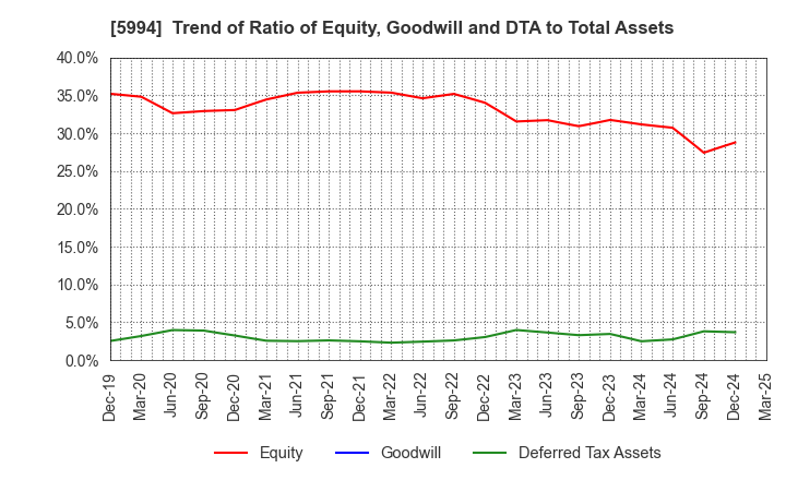 5994 FINE SINTER CO.,LTD.: Trend of Ratio of Equity, Goodwill and DTA to Total Assets