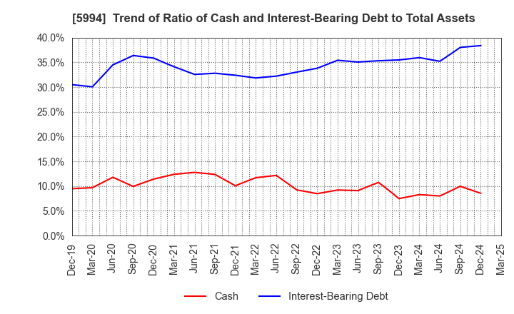 5994 FINE SINTER CO.,LTD.: Trend of Ratio of Cash and Interest-Bearing Debt to Total Assets