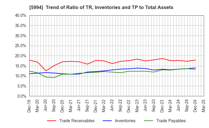 5994 FINE SINTER CO.,LTD.: Trend of Ratio of TR, Inventories and TP to Total Assets