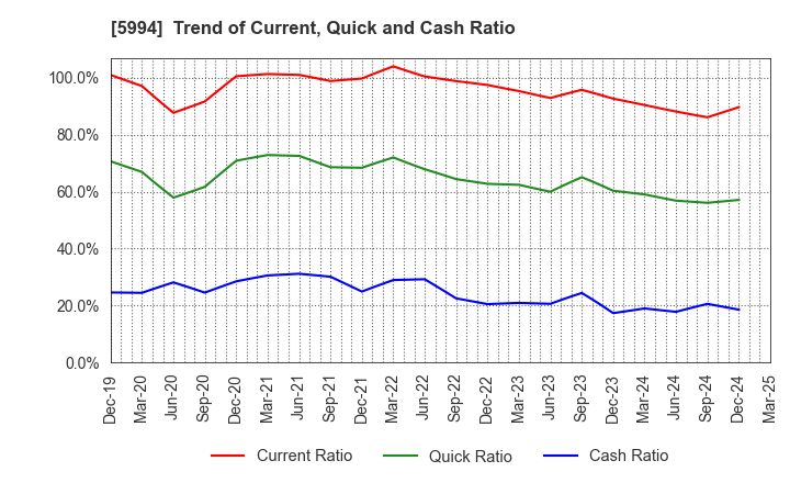 5994 FINE SINTER CO.,LTD.: Trend of Current, Quick and Cash Ratio