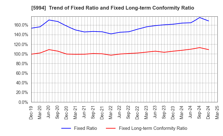 5994 FINE SINTER CO.,LTD.: Trend of Fixed Ratio and Fixed Long-term Conformity Ratio