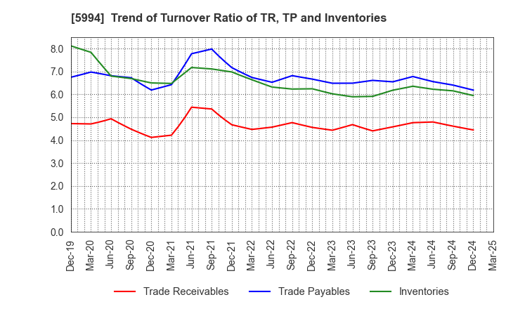 5994 FINE SINTER CO.,LTD.: Trend of Turnover Ratio of TR, TP and Inventories