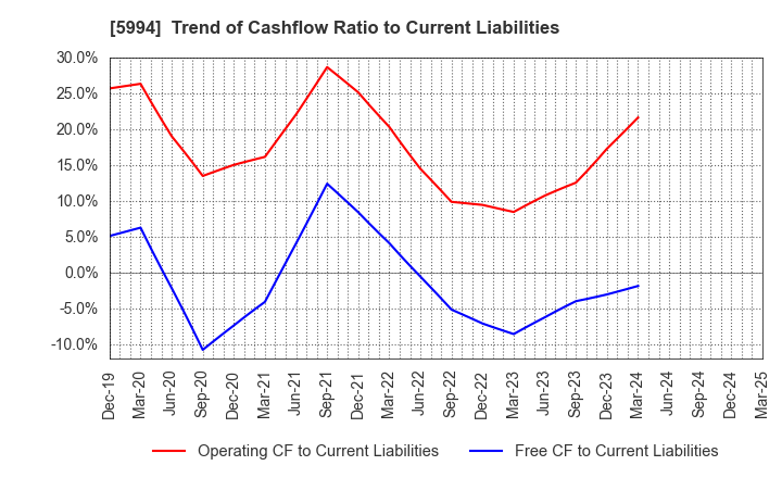 5994 FINE SINTER CO.,LTD.: Trend of Cashflow Ratio to Current Liabilities