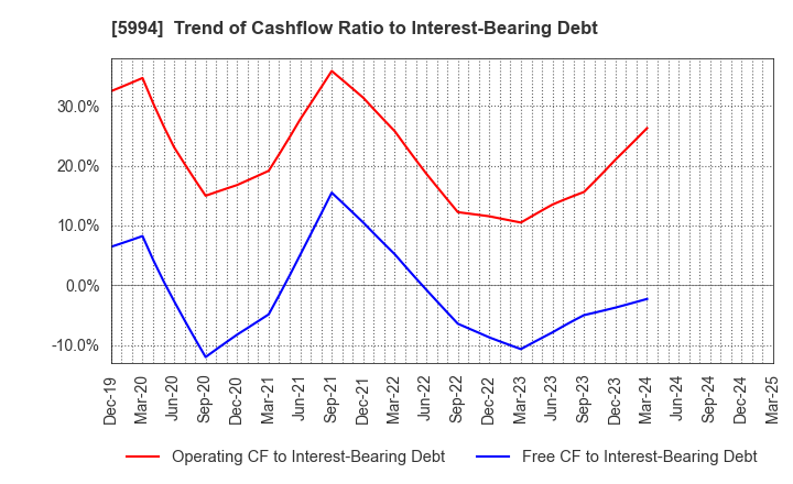 5994 FINE SINTER CO.,LTD.: Trend of Cashflow Ratio to Interest-Bearing Debt