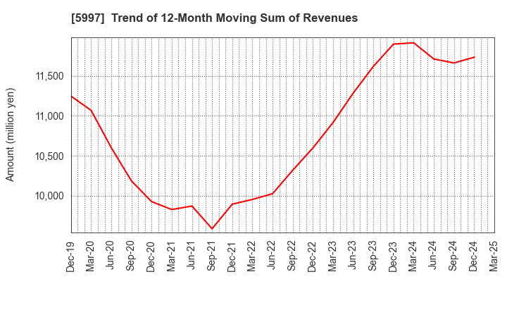 5997 KYORITSU AIR TECH INC.: Trend of 12-Month Moving Sum of Revenues