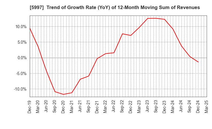 5997 KYORITSU AIR TECH INC.: Trend of Growth Rate (YoY) of 12-Month Moving Sum of Revenues