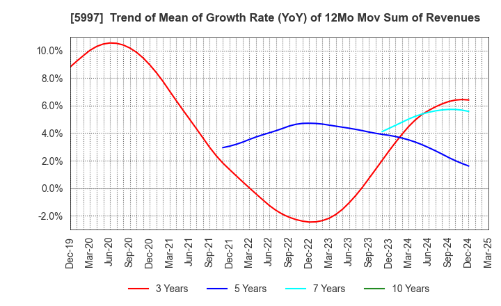 5997 KYORITSU AIR TECH INC.: Trend of Mean of Growth Rate (YoY) of 12Mo Mov Sum of Revenues