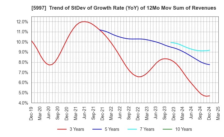 5997 KYORITSU AIR TECH INC.: Trend of StDev of Growth Rate (YoY) of 12Mo Mov Sum of Revenues