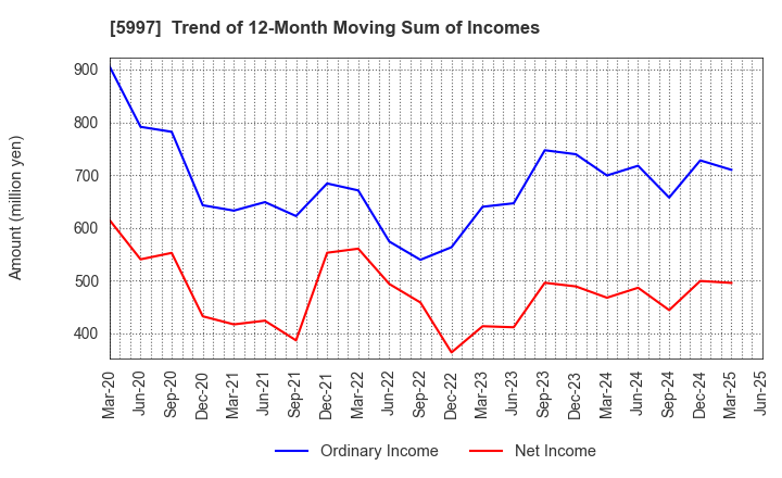 5997 KYORITSU AIR TECH INC.: Trend of 12-Month Moving Sum of Incomes