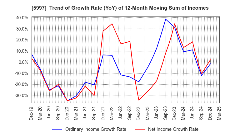 5997 KYORITSU AIR TECH INC.: Trend of Growth Rate (YoY) of 12-Month Moving Sum of Incomes