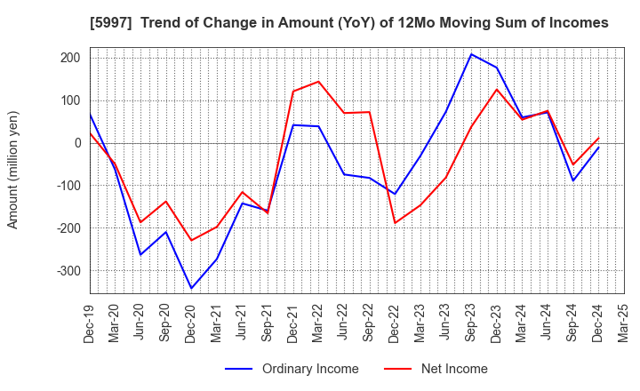 5997 KYORITSU AIR TECH INC.: Trend of Change in Amount (YoY) of 12Mo Moving Sum of Incomes