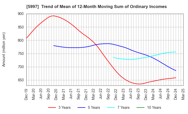 5997 KYORITSU AIR TECH INC.: Trend of Mean of 12-Month Moving Sum of Ordinary Incomes
