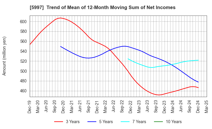 5997 KYORITSU AIR TECH INC.: Trend of Mean of 12-Month Moving Sum of Net Incomes