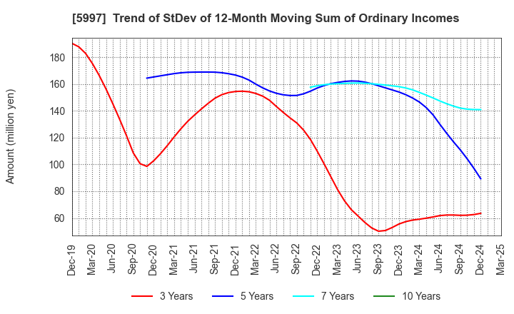 5997 KYORITSU AIR TECH INC.: Trend of StDev of 12-Month Moving Sum of Ordinary Incomes