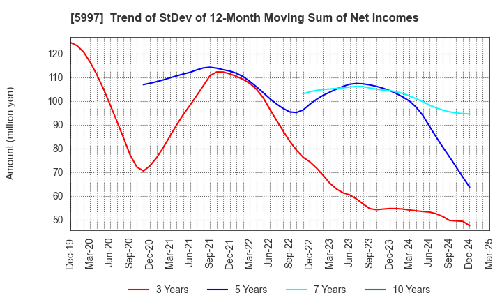 5997 KYORITSU AIR TECH INC.: Trend of StDev of 12-Month Moving Sum of Net Incomes