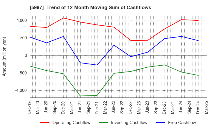 5997 KYORITSU AIR TECH INC.: Trend of 12-Month Moving Sum of Cashflows