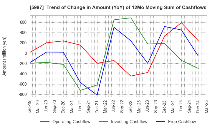 5997 KYORITSU AIR TECH INC.: Trend of Change in Amount (YoY) of 12Mo Moving Sum of Cashflows