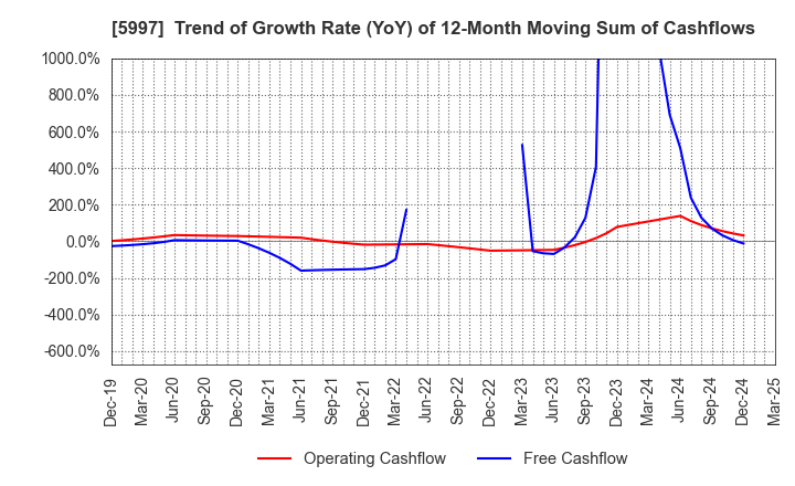 5997 KYORITSU AIR TECH INC.: Trend of Growth Rate (YoY) of 12-Month Moving Sum of Cashflows