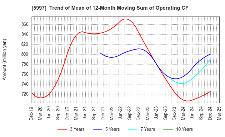 5997 KYORITSU AIR TECH INC.: Trend of Mean of 12-Month Moving Sum of Operating CF