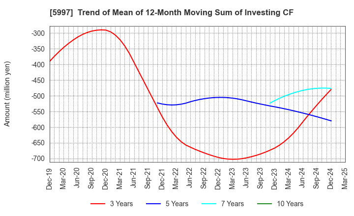 5997 KYORITSU AIR TECH INC.: Trend of Mean of 12-Month Moving Sum of Investing CF
