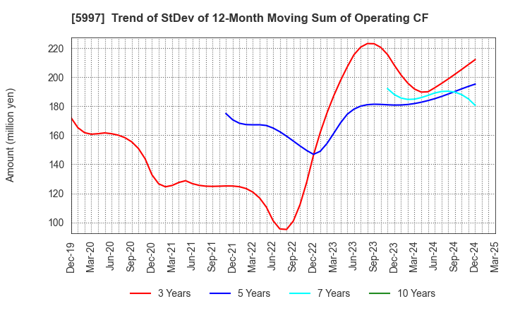 5997 KYORITSU AIR TECH INC.: Trend of StDev of 12-Month Moving Sum of Operating CF