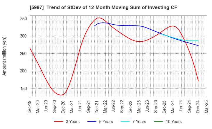 5997 KYORITSU AIR TECH INC.: Trend of StDev of 12-Month Moving Sum of Investing CF