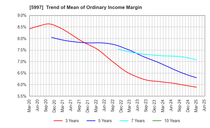5997 KYORITSU AIR TECH INC.: Trend of Mean of Ordinary Income Margin