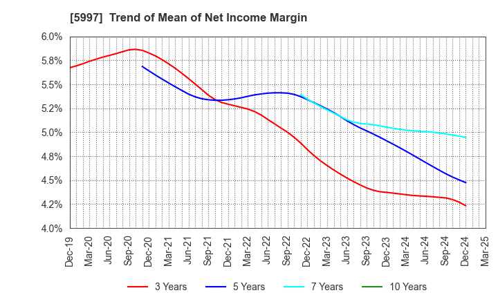 5997 KYORITSU AIR TECH INC.: Trend of Mean of Net Income Margin