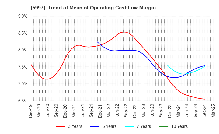 5997 KYORITSU AIR TECH INC.: Trend of Mean of Operating Cashflow Margin