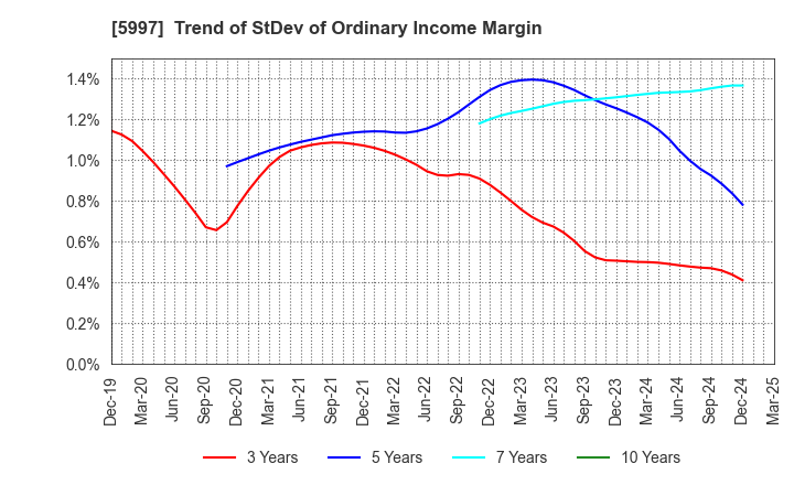5997 KYORITSU AIR TECH INC.: Trend of StDev of Ordinary Income Margin