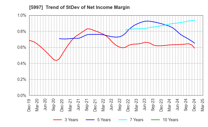 5997 KYORITSU AIR TECH INC.: Trend of StDev of Net Income Margin