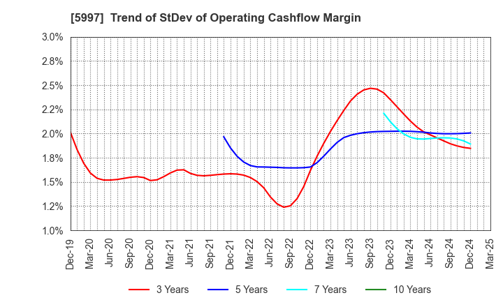 5997 KYORITSU AIR TECH INC.: Trend of StDev of Operating Cashflow Margin
