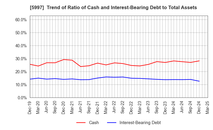 5997 KYORITSU AIR TECH INC.: Trend of Ratio of Cash and Interest-Bearing Debt to Total Assets
