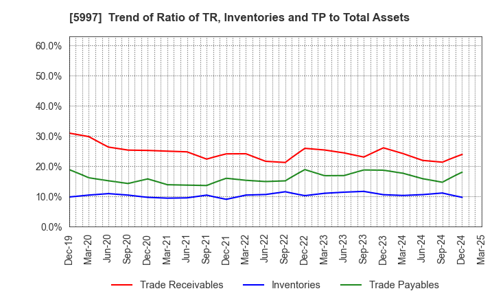 5997 KYORITSU AIR TECH INC.: Trend of Ratio of TR, Inventories and TP to Total Assets