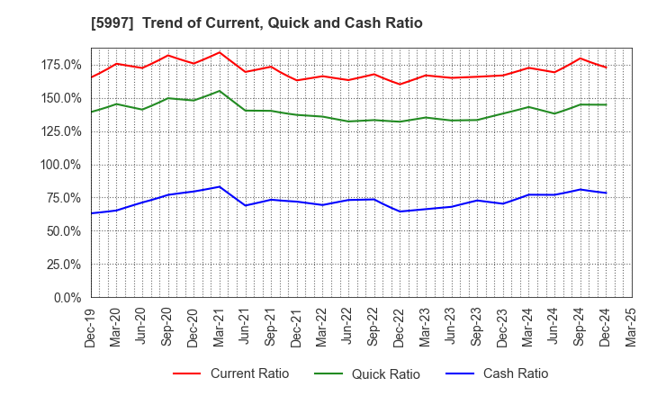5997 KYORITSU AIR TECH INC.: Trend of Current, Quick and Cash Ratio