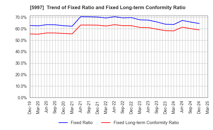 5997 KYORITSU AIR TECH INC.: Trend of Fixed Ratio and Fixed Long-term Conformity Ratio