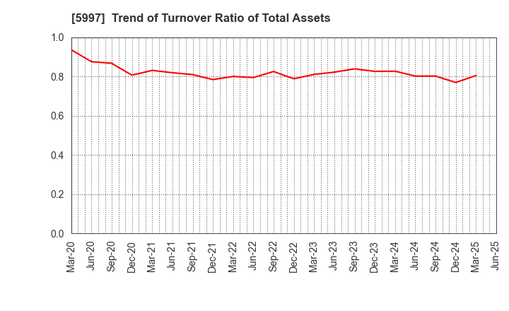 5997 KYORITSU AIR TECH INC.: Trend of Turnover Ratio of Total Assets