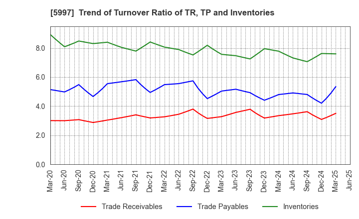 5997 KYORITSU AIR TECH INC.: Trend of Turnover Ratio of TR, TP and Inventories
